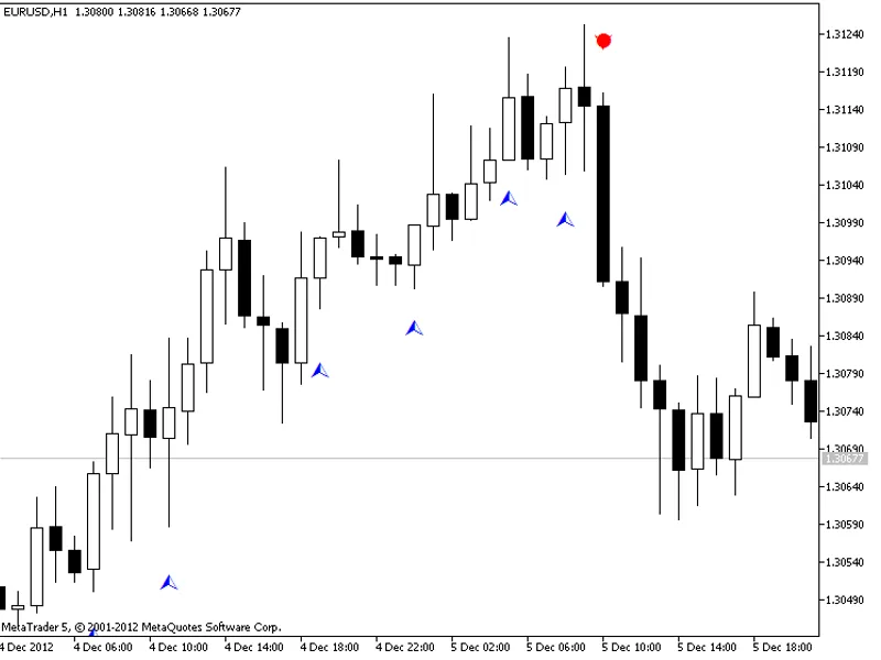 Price Channel Signal