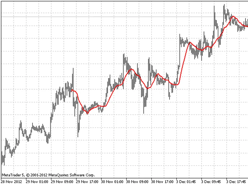 The class for drawing Moving Average using the ring buffer