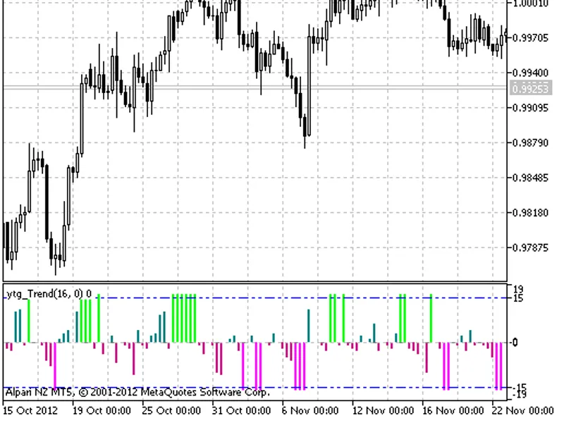 AI S1 Standard Indicator