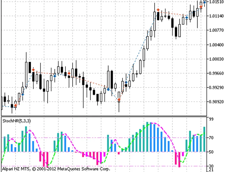 Exp Color Stoch NR