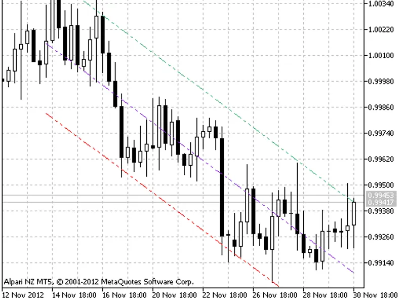 Linear Regression Channel
