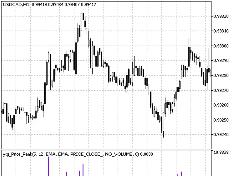 ytg Price Peak