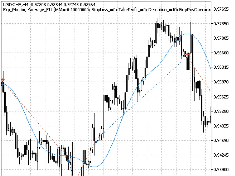 Exp Moving Average FN