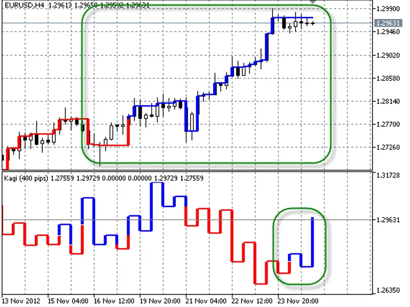 Kagi On Chart