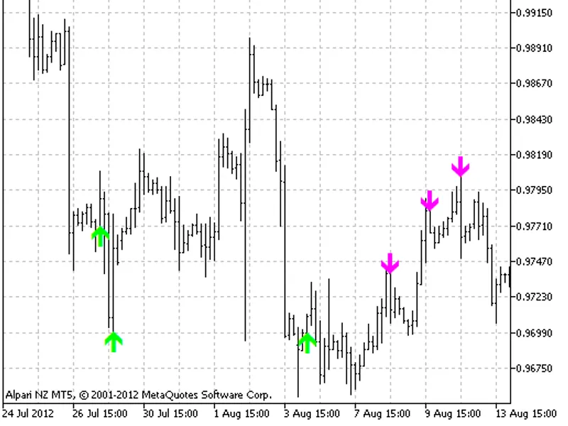 RS I MA Level Signal