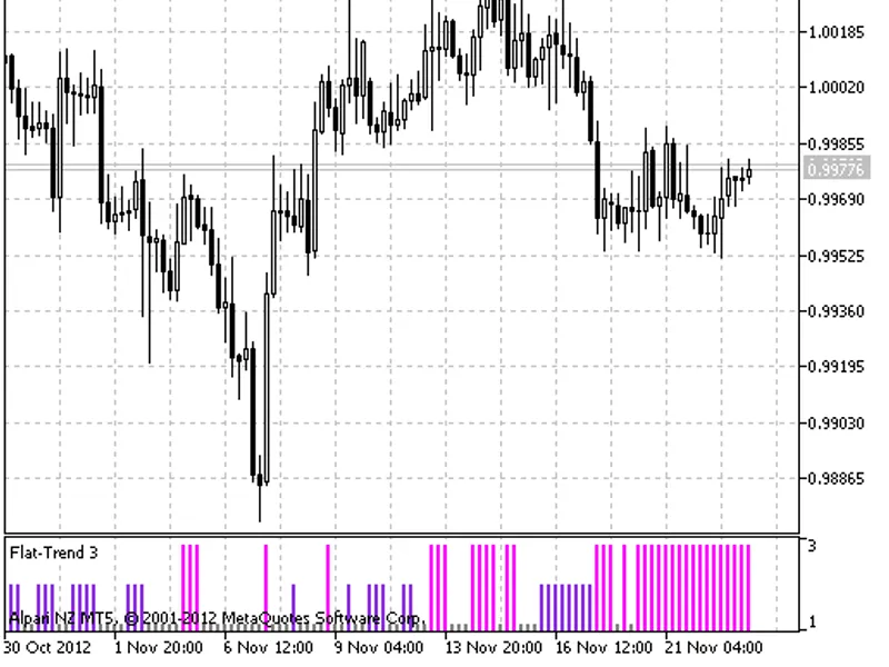 Flat-Trend