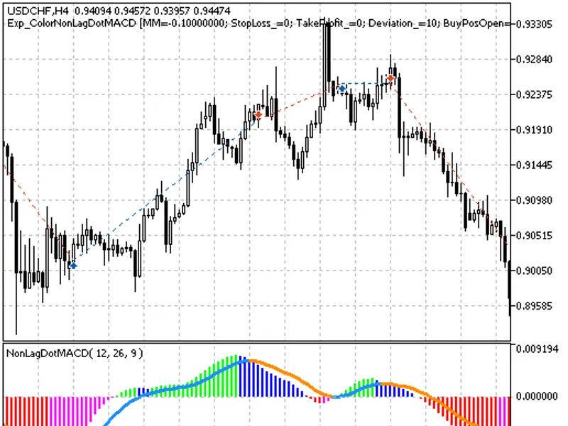 Exp Color Non Lag Dot MA C D