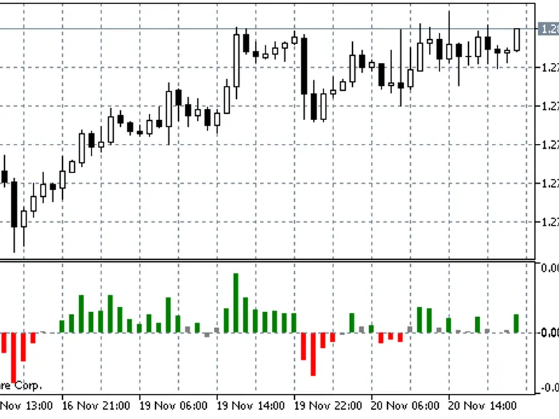 The Ind MAT E M A indicator based on crossing of two MA and two TE M A