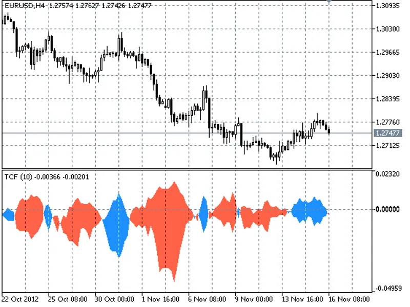 Trend Continuation Factor