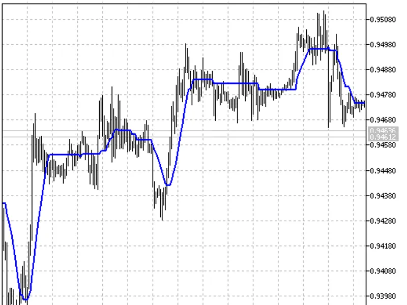 XX M A indicator MT5