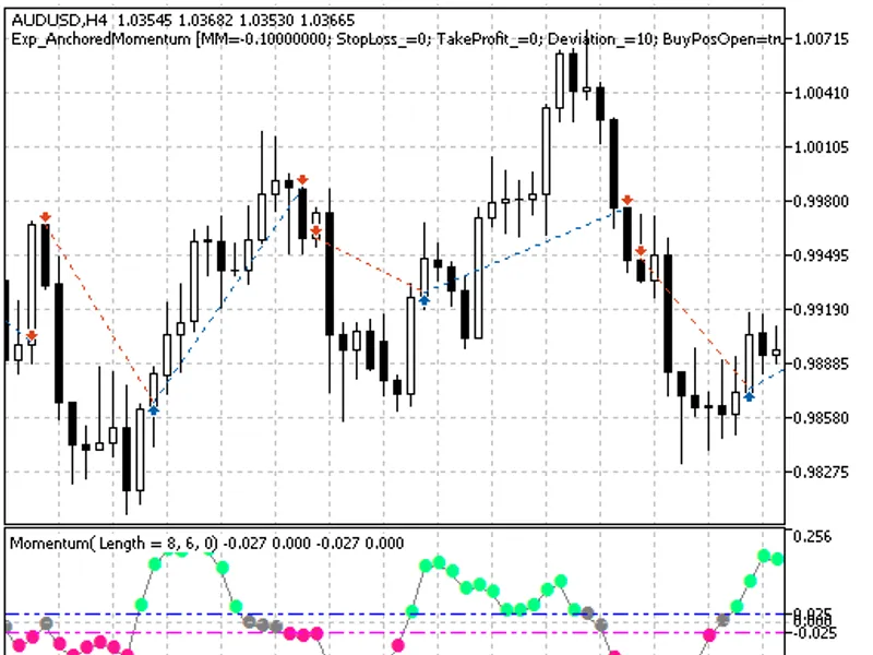Exp Anchored Momentum