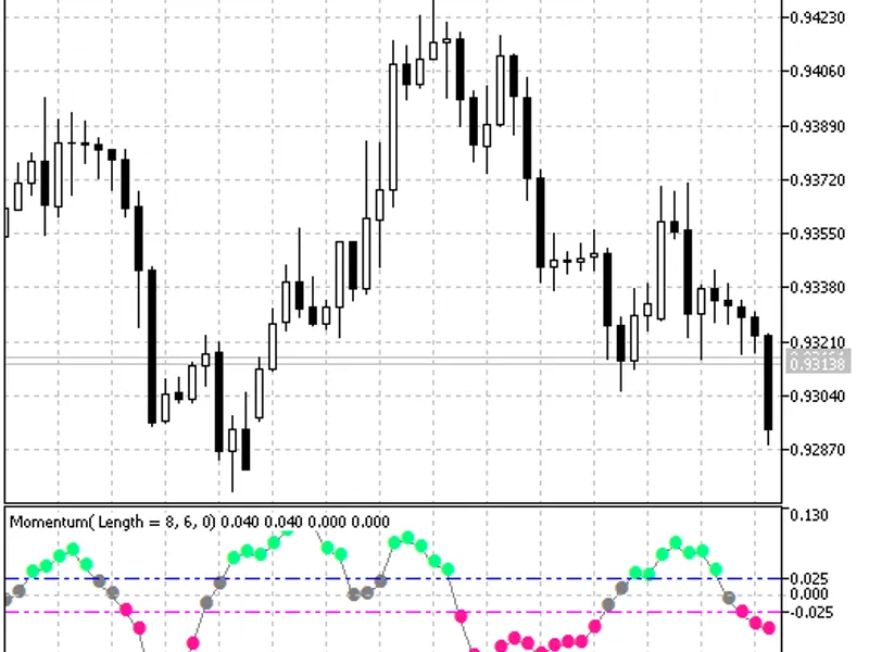 Anchored Momentum