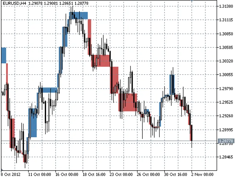Line Break On Chart