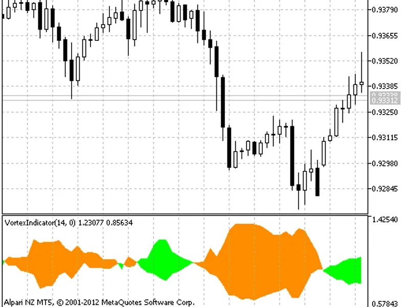 Vortex Indicator