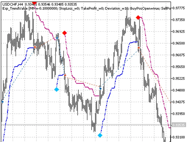 Exp Trend Value