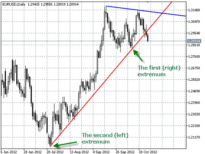 Auto Trend Lines