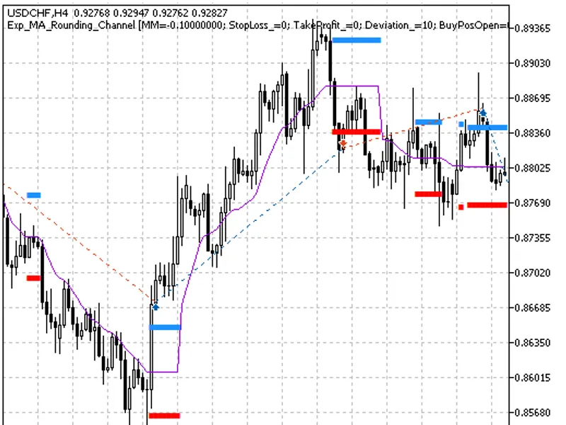 Exp MA Rounding Channel