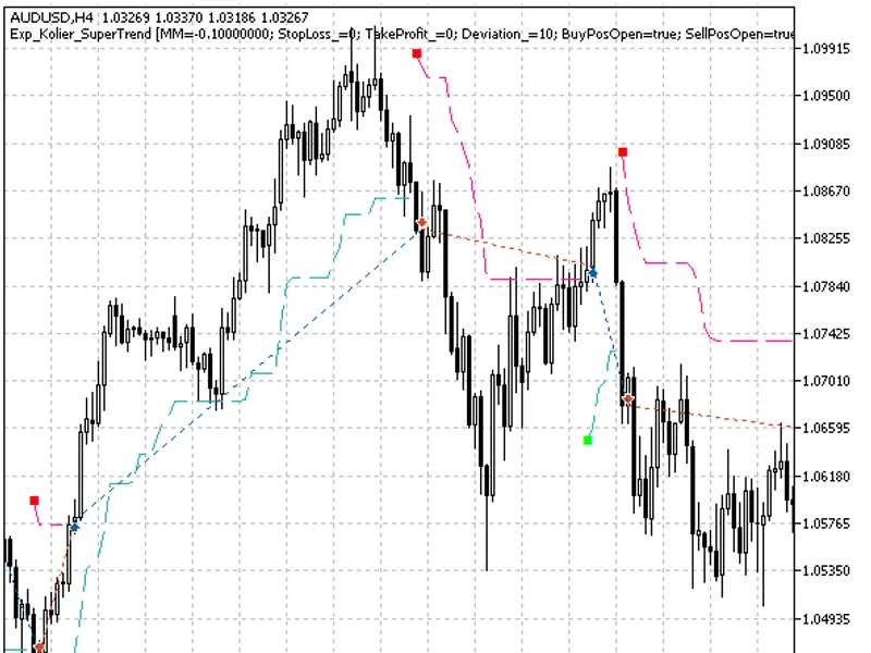 Exp Kolier Super Trend