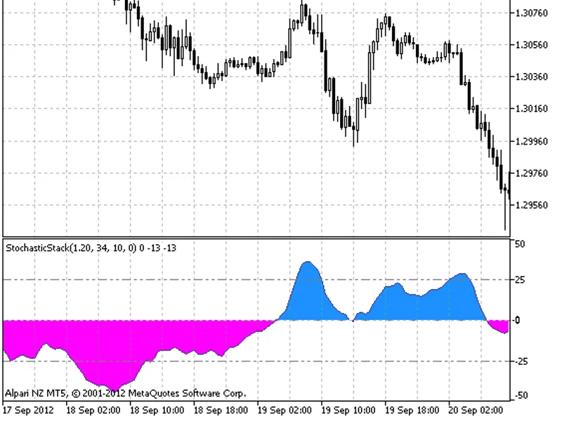 Stochastic Stack