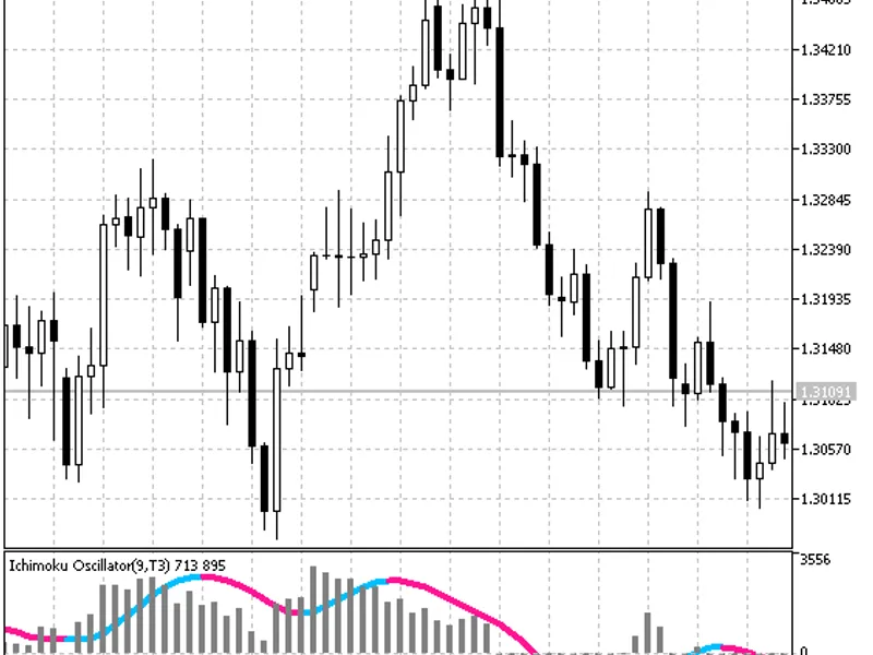 Ichimoku Oscillator