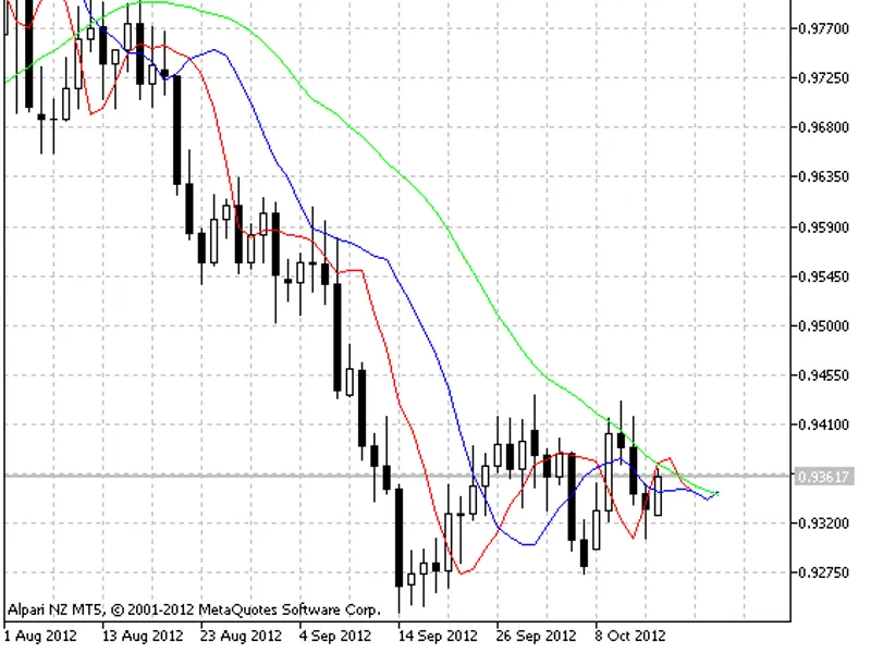 DM A (Displaced Moving Averages)