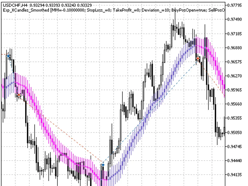 Exp Candles XSmoothed