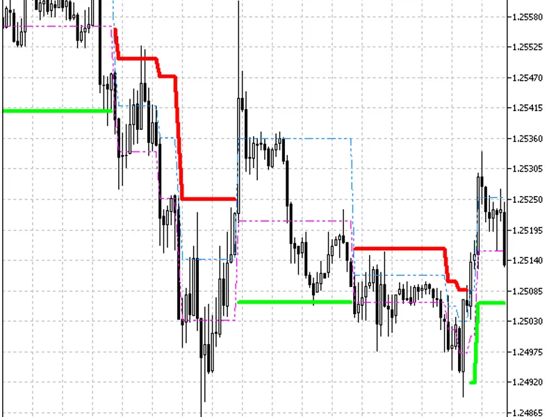 Adaptive Renko