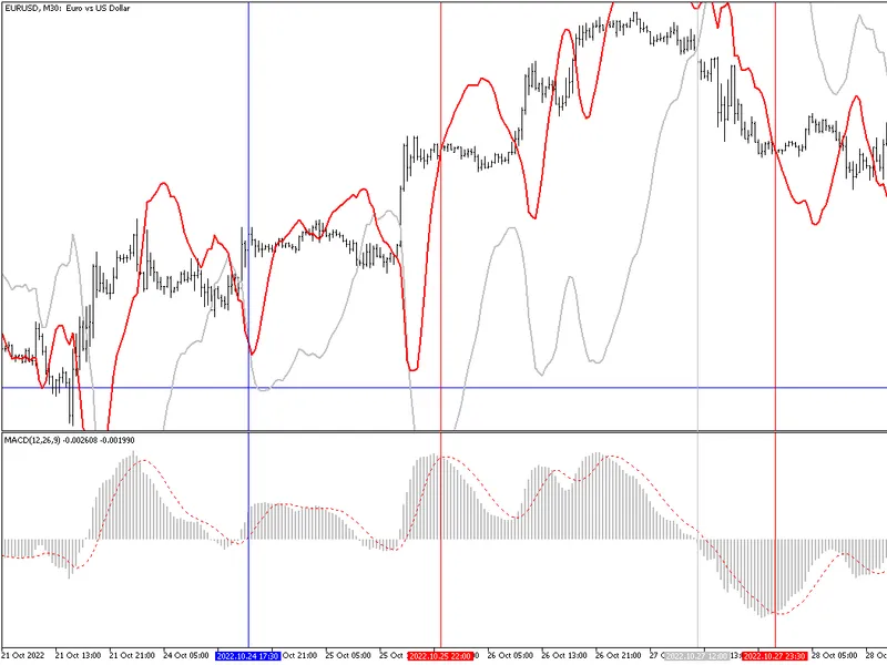 Chart Window MA C D