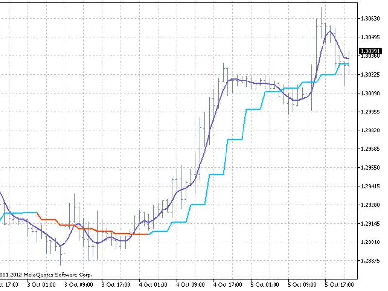 AL M A(Arnaud Legoux Moving Average)