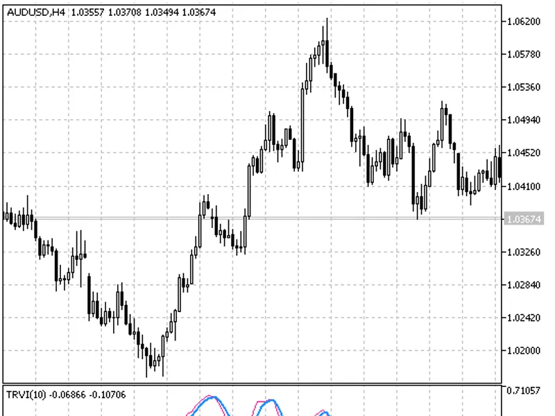 True RV I - Relative Strength Index (liveliness) of market