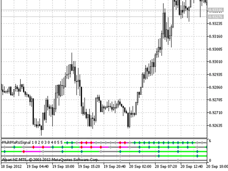 Multi Ma Rsi Signal