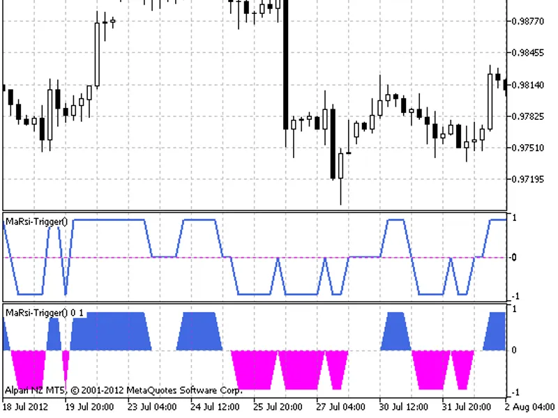 Ma Rsi-Trigger