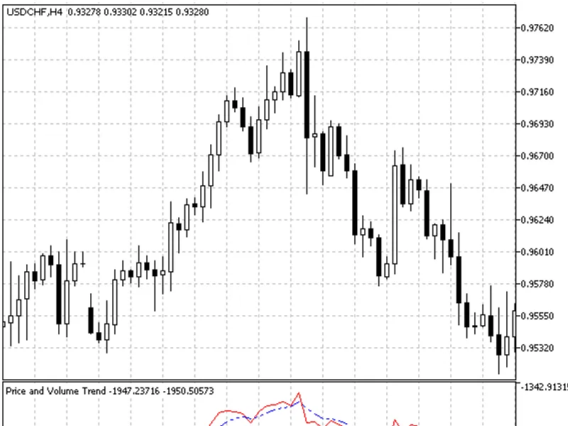 Price and Volume Trend