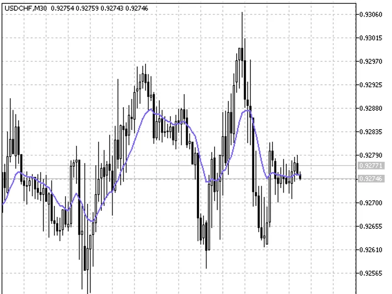 EM A indicator MT5