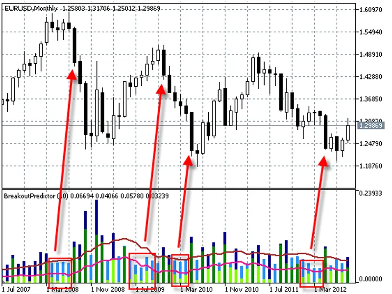 Wide Range Predictor