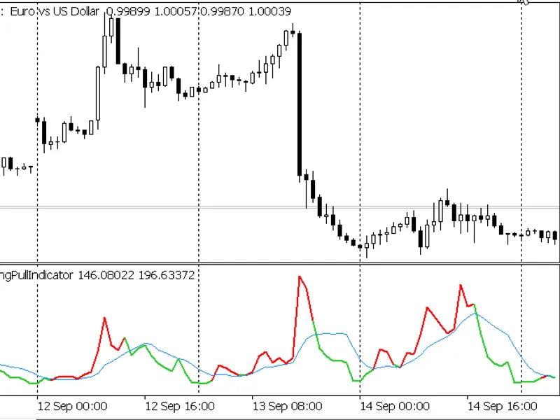 The Restoring Pull Indicator