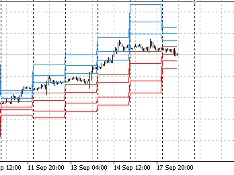 Pivot Lines Time Zone