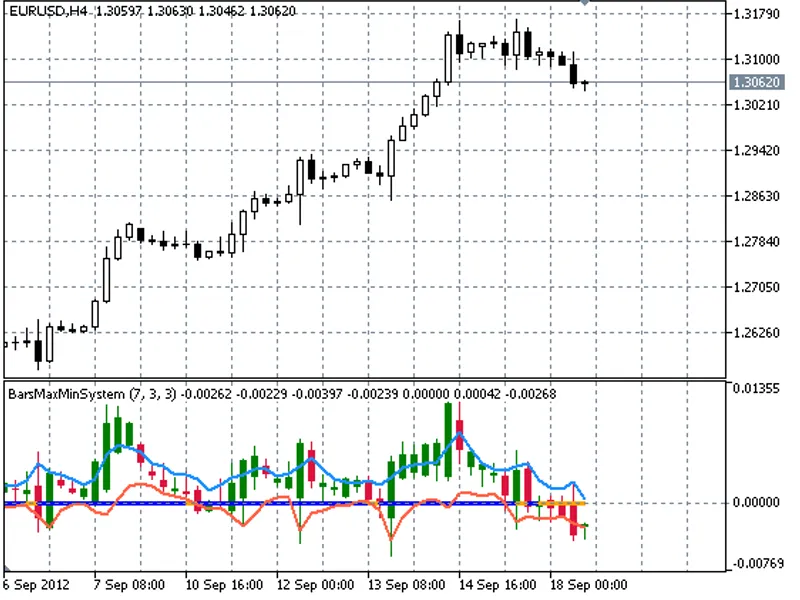 Bars Max Min System