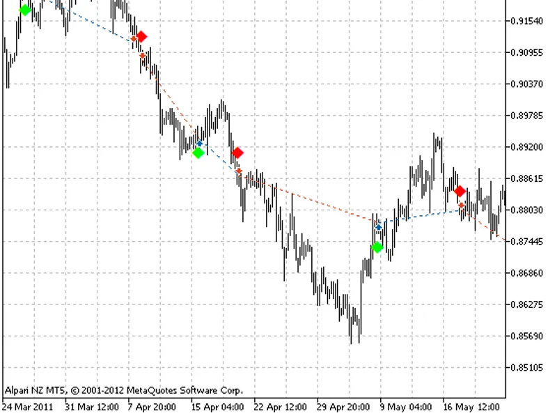 Exp Aroon Signal