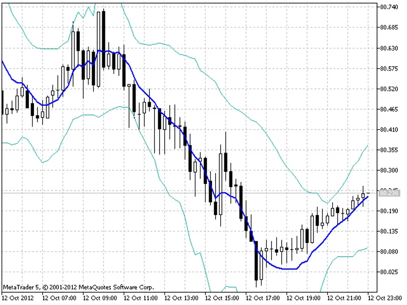 TE M A Band indicator MT5