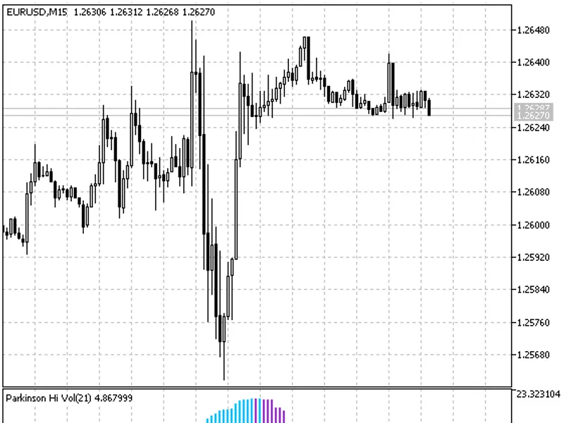 Parkinson Hist Volatility