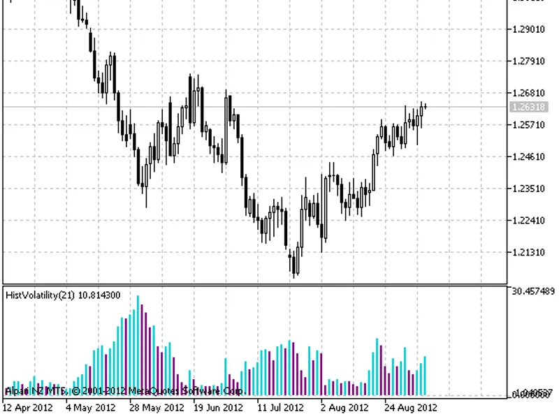 Hist Volatility