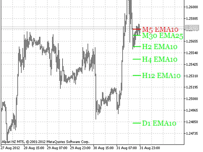 Multi Line Moving Average