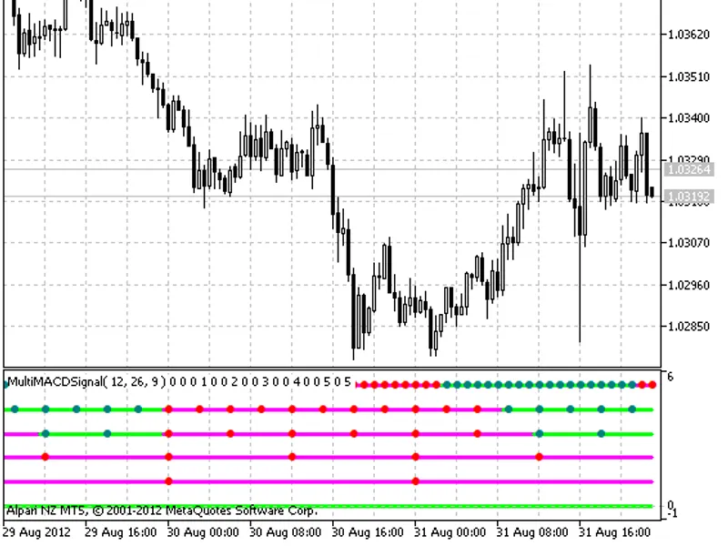 Multi MA C D Signal