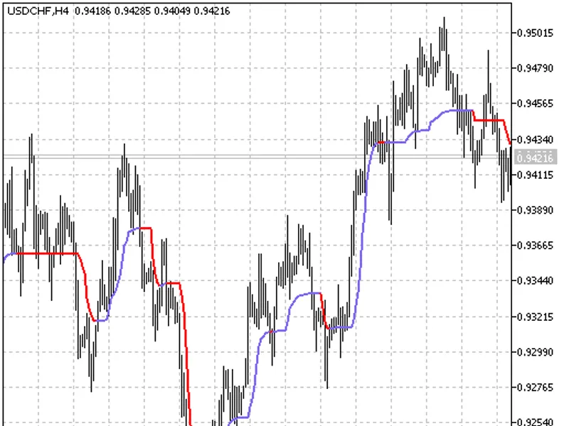 AM L Adaptive Market Level