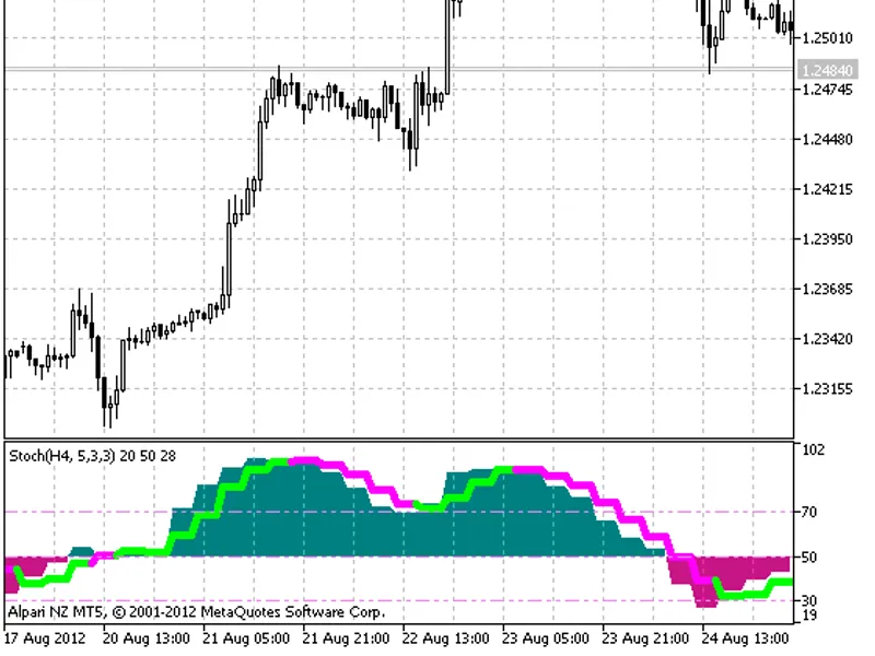 Color Stochastic HT F