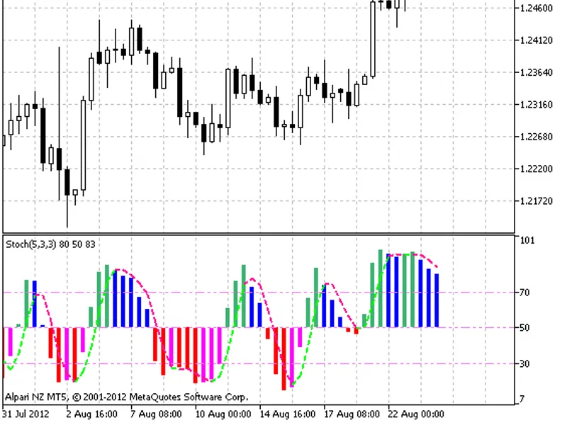 Color Stochastic