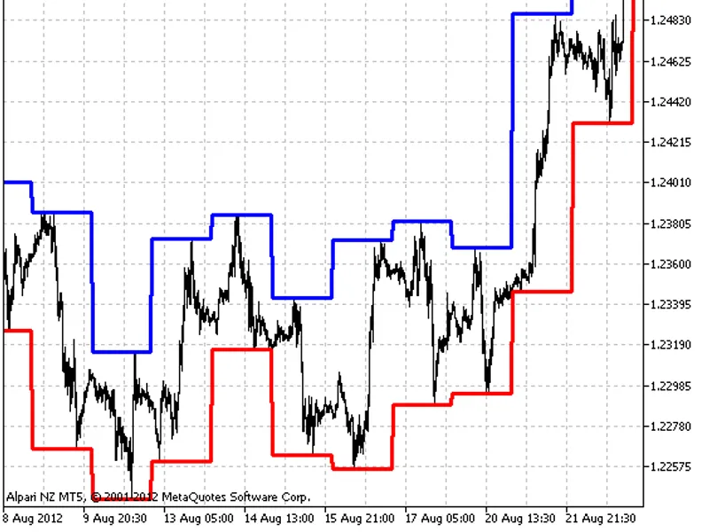 Show Min Max Day Levels
