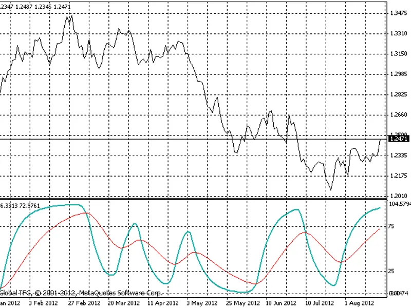 Schaff Trend + Signal EM A