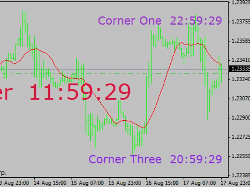 clock displaying time in main chart